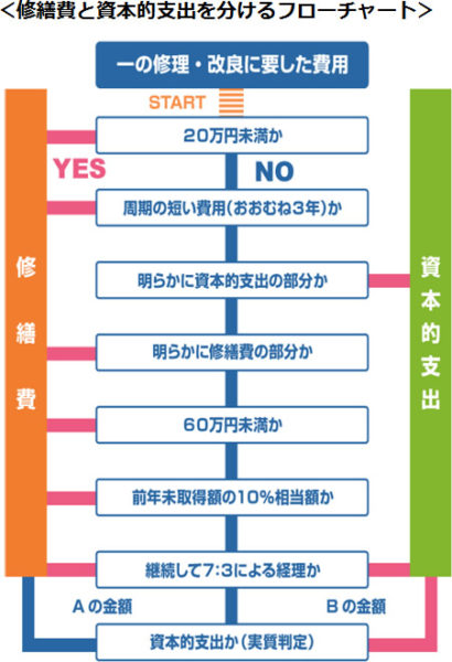 借り手市場に対応するリフォーム費用の修繕費と資本的支出の区分について ミノラス不動産 借り手市場に対応するリフォーム費用の修繕費と資本的支出の区分について ミノラス不動産