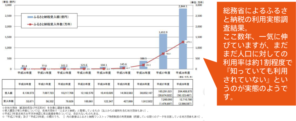 「ふるさと納税」で節税対策 ミノラス不動産