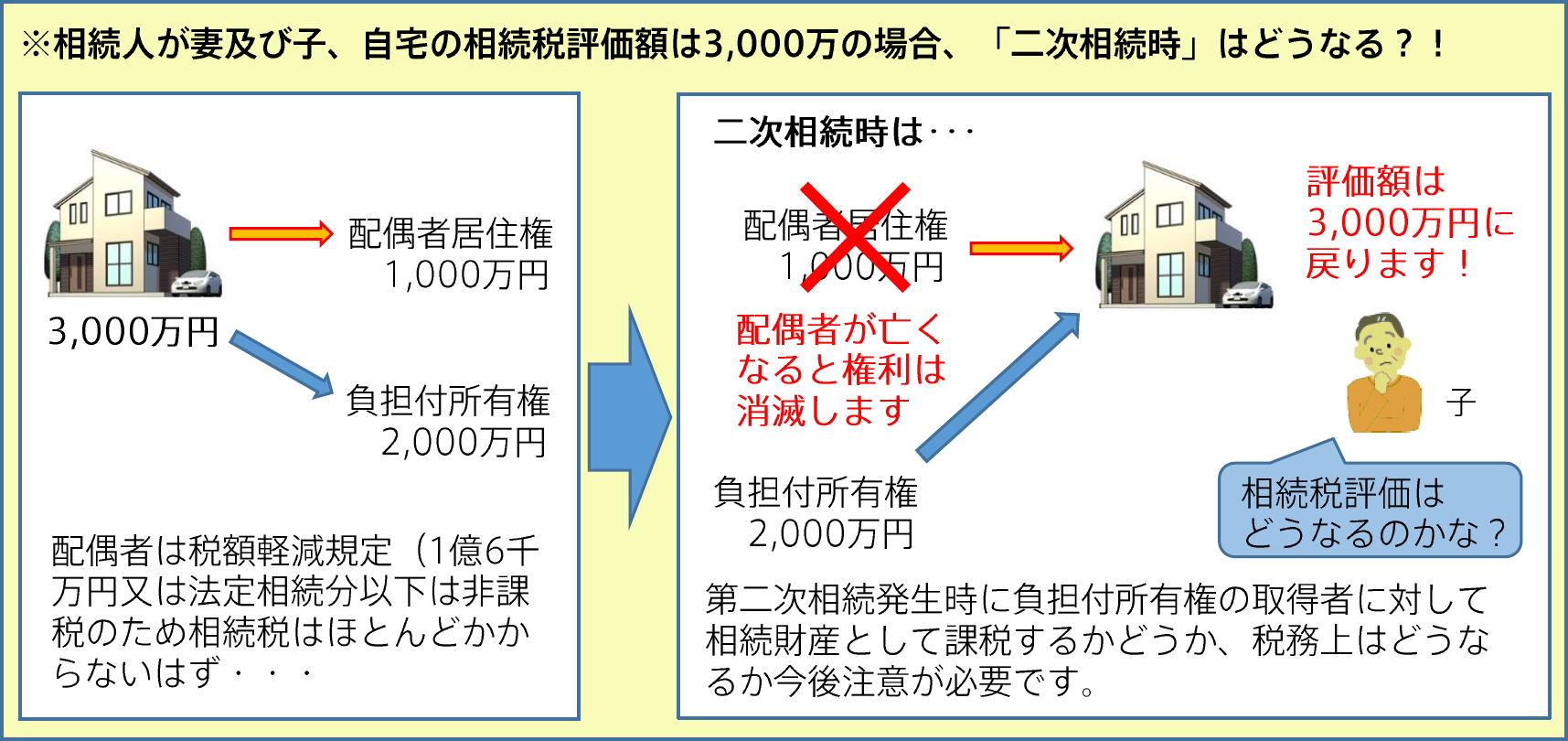 配偶者居住権 が認められる条件 ミノラス不動産オーナー様向けサイト マモローヤ