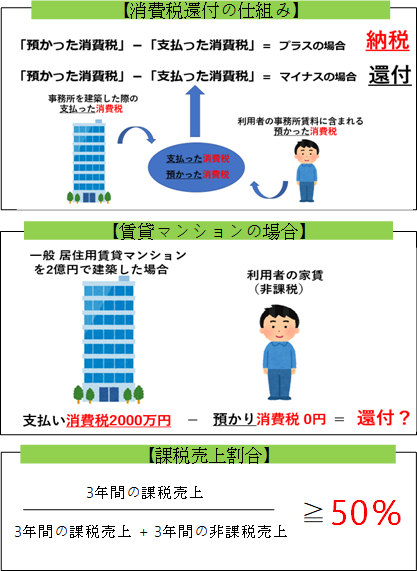 消費 税 還付