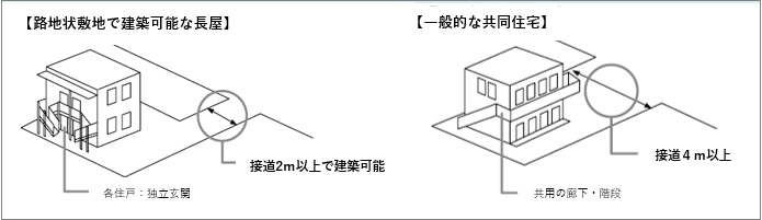 長屋 テラスハウス のメリット ミノラス不動産 長屋 テラスハウス のメリット ミノラス不動産